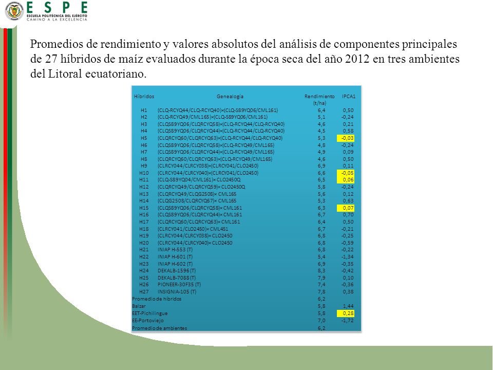 Promedios de rendimiento y valores absolutos del análisis de componentes principales de 27 híbridos de maíz evaluados durante la época seca del año 2012 en tres ambientes del Litoral ecuatoriano.