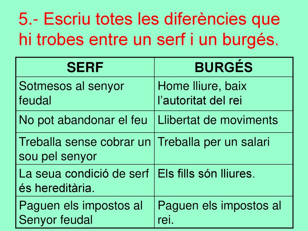 5.- Escriu totes les diferències que hi trobes entre un serf i un burgés.