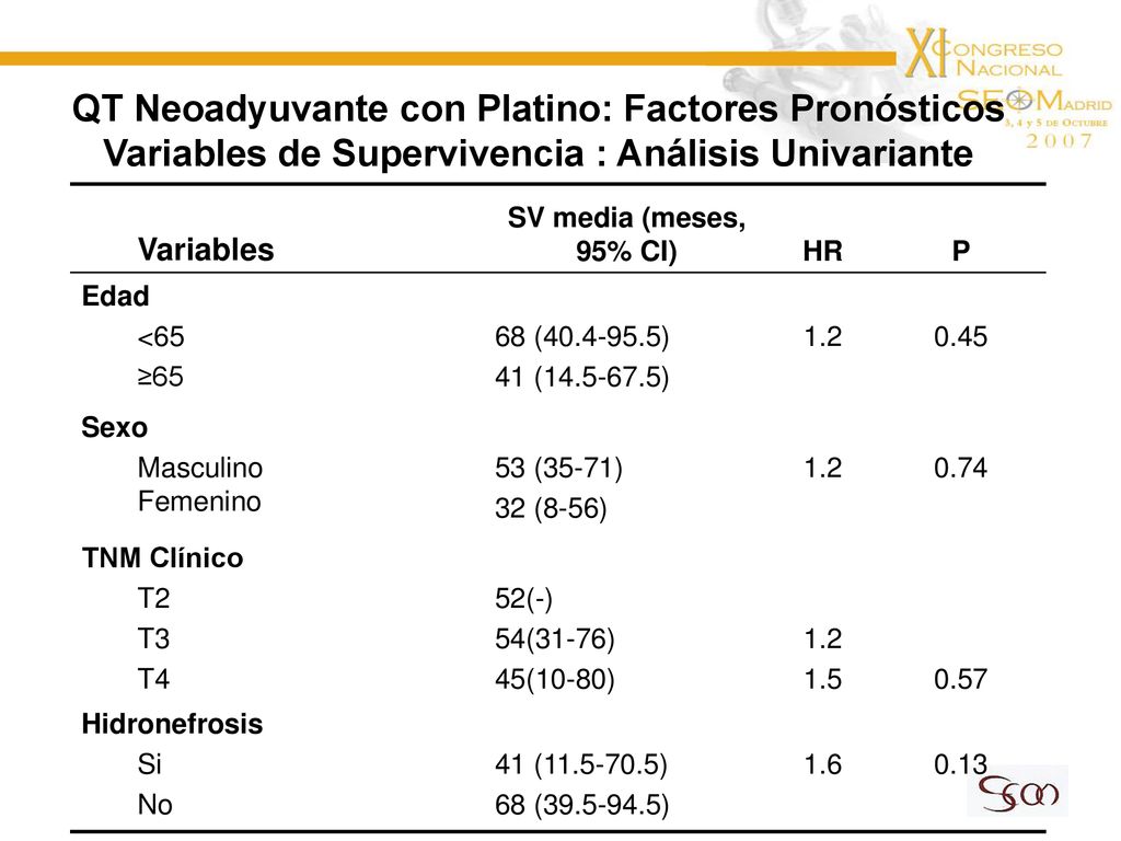 QT Neoadyuvante con Platino: Factores Pronósticos Variables de Supervivencia : Análisis Univariante