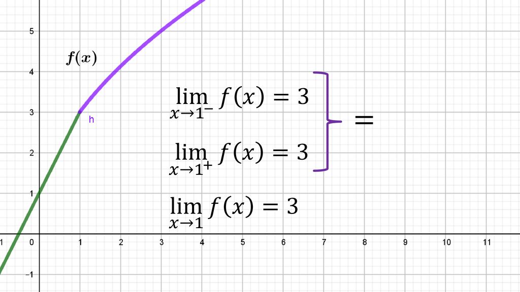 lim 𝑥→ 1 − 𝑓 𝑥 =3 = lim 𝑥→ 1 + 𝑓 𝑥 =3 lim 𝑥→1 𝑓 𝑥 =3