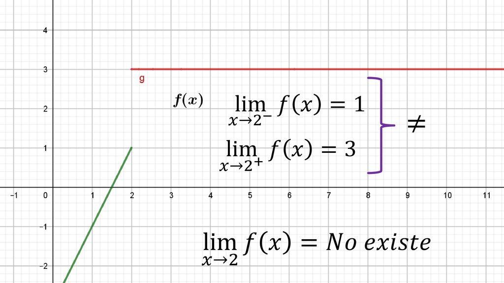 lim 𝑥→ 2 − 𝑓 𝑥 =1 ≠ lim 𝑥→ 2 + 𝑓 𝑥 =3 lim 𝑥→2 𝑓 𝑥 =𝑁𝑜 𝑒𝑥𝑖𝑠𝑡𝑒