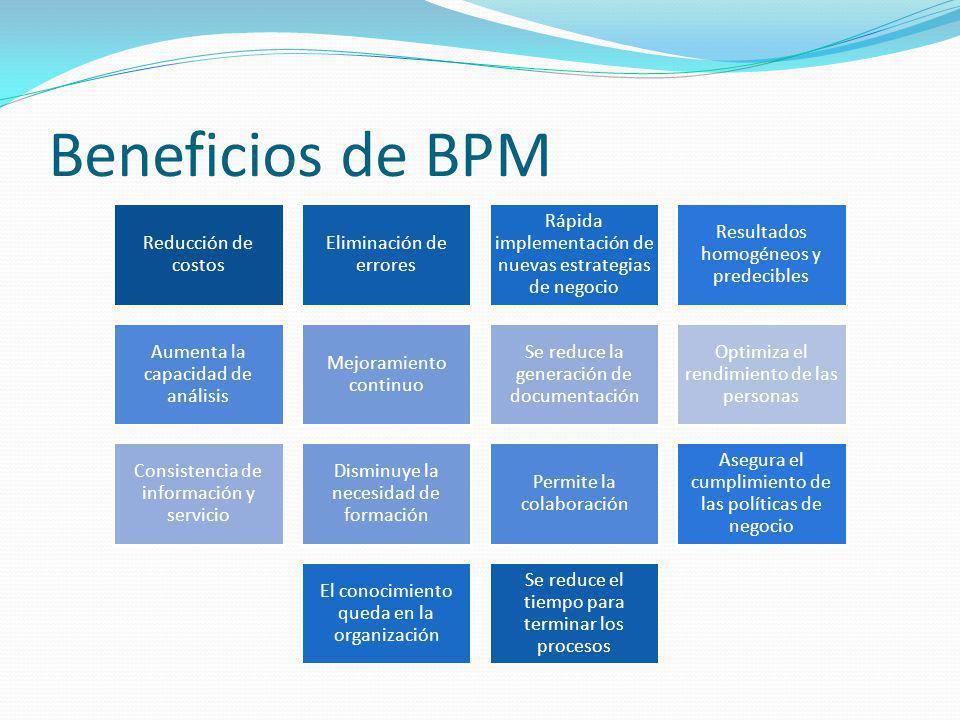 Beneficios de BPM Reducción de costos Eliminación de errores