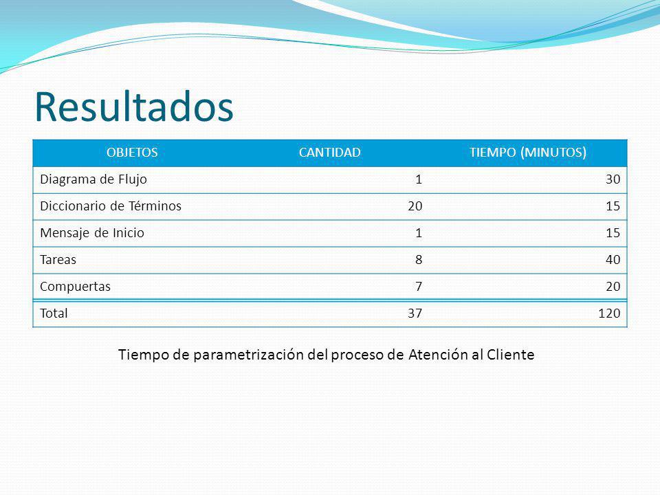 Resultados OBJETOS. CANTIDAD. TIEMPO (MINUTOS) Diagrama de Flujo Diccionario de Términos.