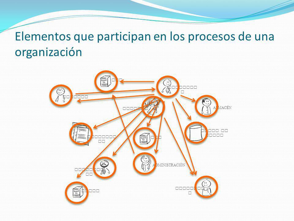 Elementos que participan en los procesos de una organización