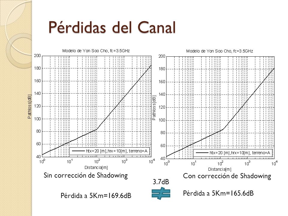 Pérdidas del Canal Sin corrección de Shadowing