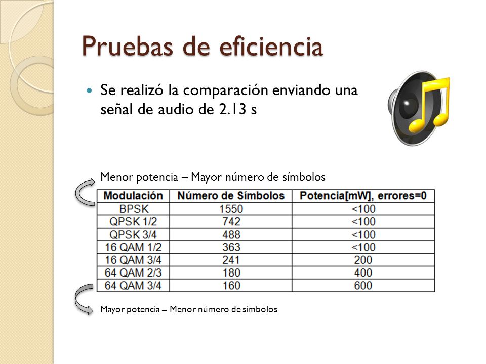 Pruebas de eficiencia Se realizó la comparación enviando una señal de audio de 2.13 s. Menor potencia – Mayor número de símbolos.