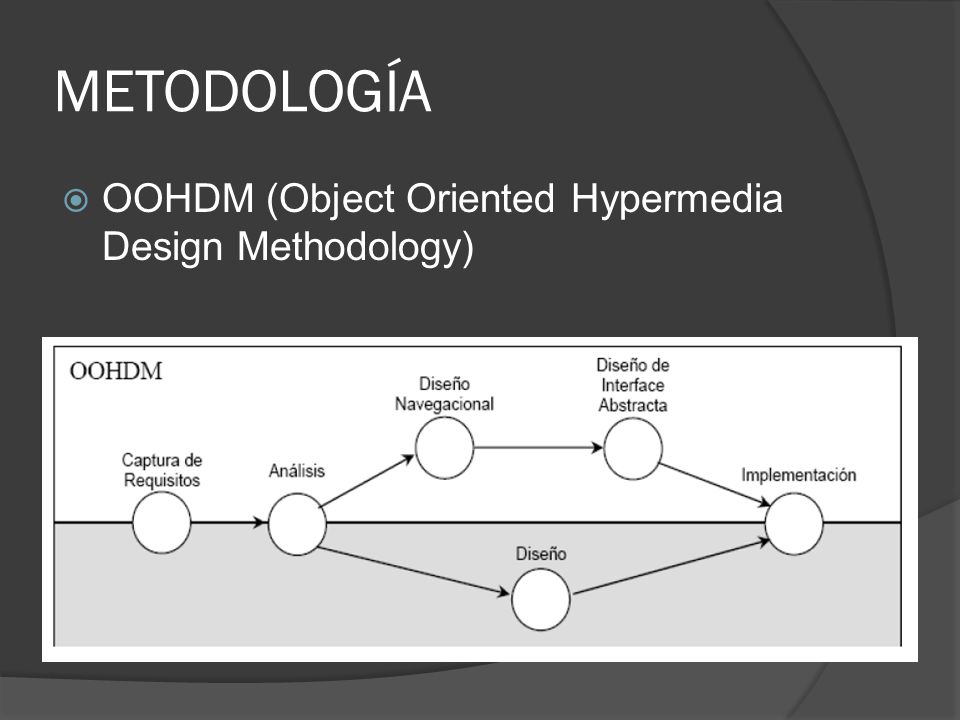 METODOLOGÍA OOHDM (Object Oriented Hypermedia Design Methodology)