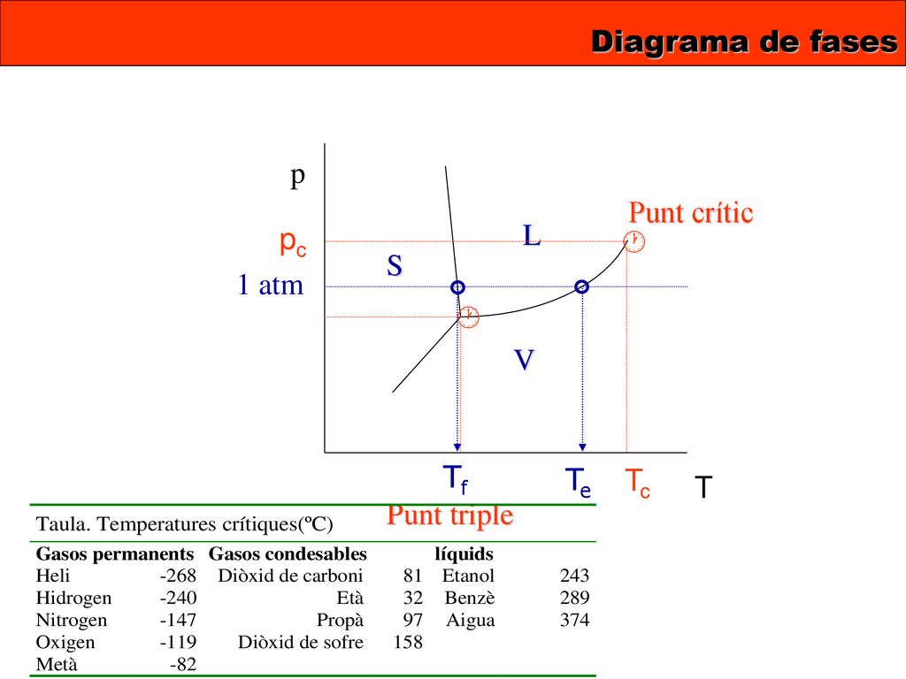 Diagrama de fases p  Punt crític Tc pc S V L Tf Te 1 atm  Punt triple T