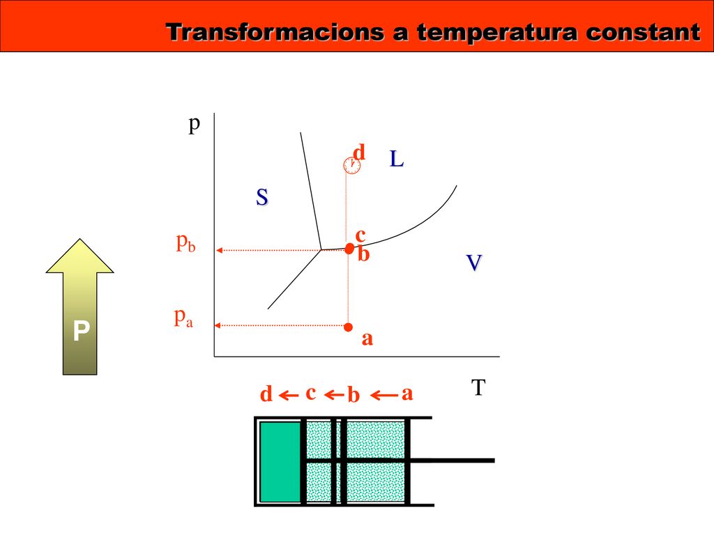 • • • P Transformacions a temperatura constant p L  S c pb V pa a T d