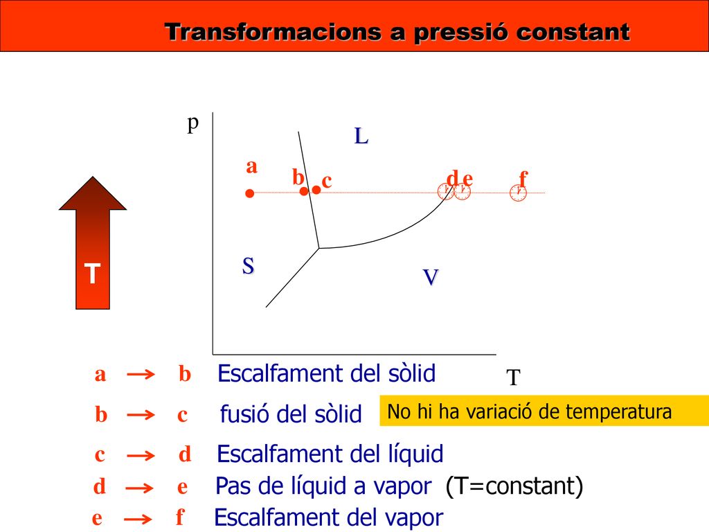 • • T Transformacions a pressió constant p L a b c  d  e  f S V a b