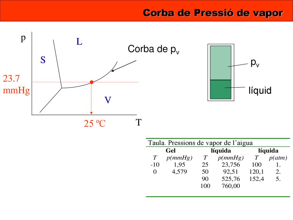• Corba de Pressió de vapor p L Corba de pv S pv 23.7 mmHg líquid V T