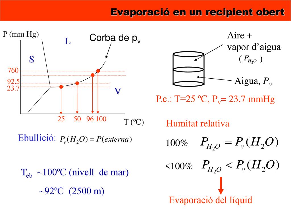 • • • • Evaporació en un recipient obert Aire + Corba de pv L