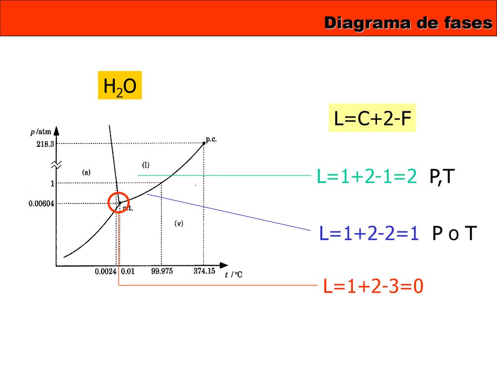 Diagrama de fases H2O L=C+2-F L=1+2-1=2 P,T L=1+2-3=0 L=1+2-2=1 P o T