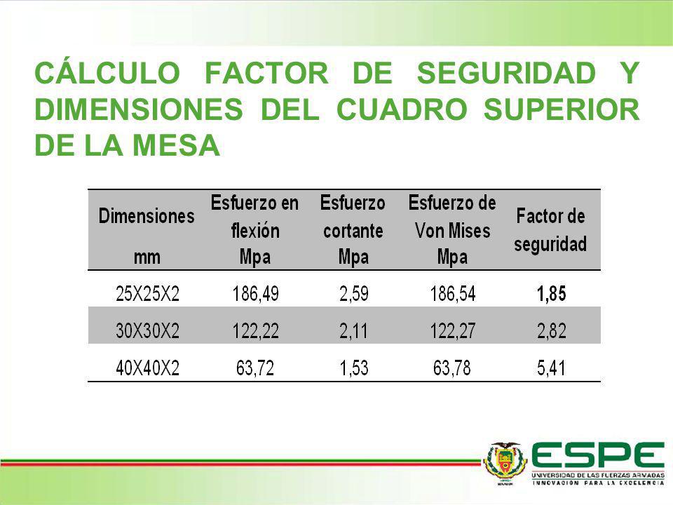 CÁLCULO FACTOR DE SEGURIDAD Y DIMENSIONES DEL CUADRO SUPERIOR DE LA MESA