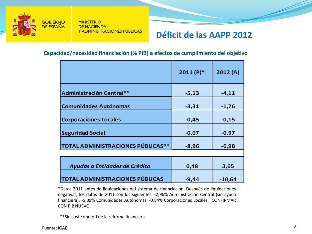 Déficit de las AAPP 2012 Capacidad/necesidad financiación (% PIB) a efectos de cumplimiento del objetivo.