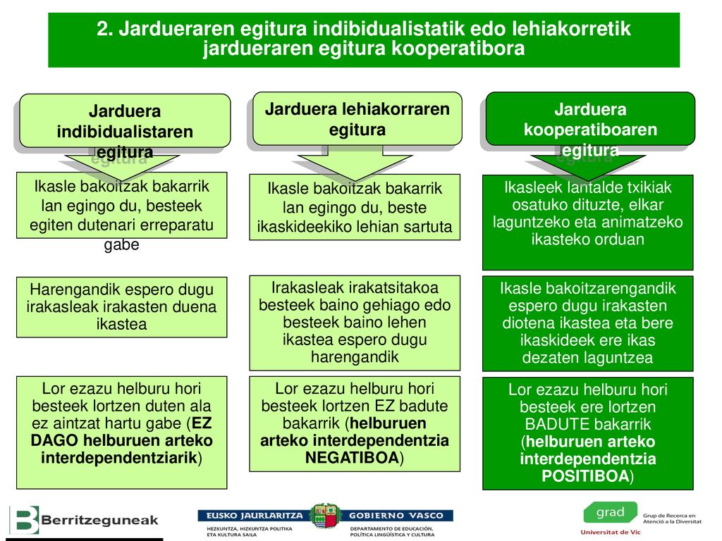 Jarduera indibidualistaren egitura Jarduera kooperatiboaren egitura