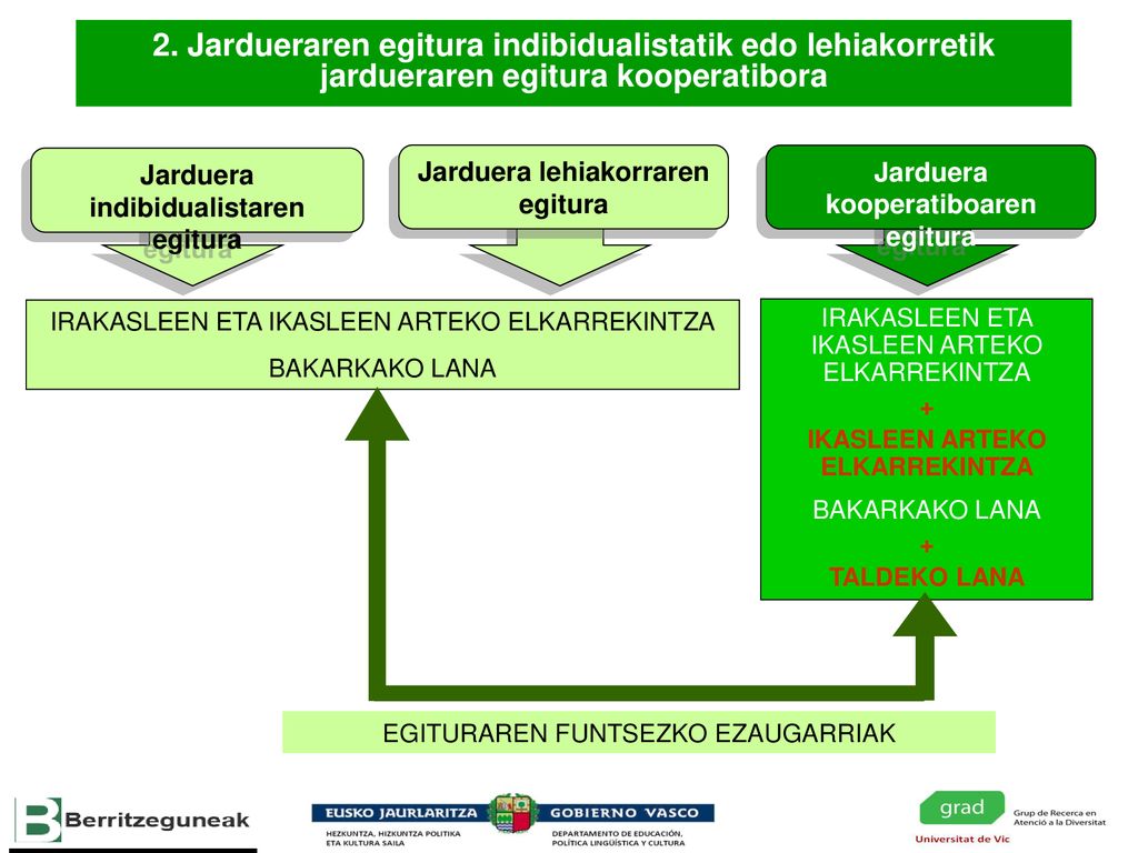 Jarduera indibidualistaren egitura Jarduera kooperatiboaren egitura