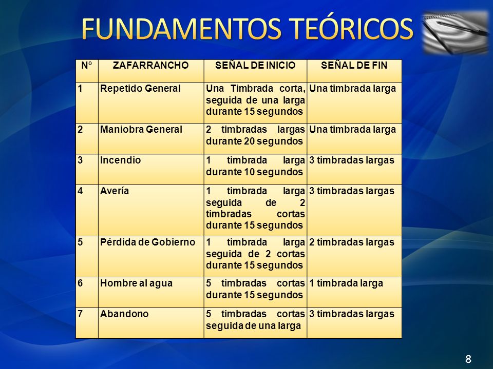 FUNDAMENTOS TEÓRICOS 8 Nº Zafarrancho Señal de inicio Señal de fin 1