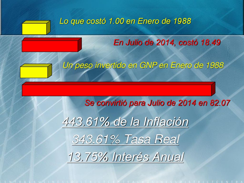 443.61% de la Inflación % Tasa Real 13.75% Interés Anual