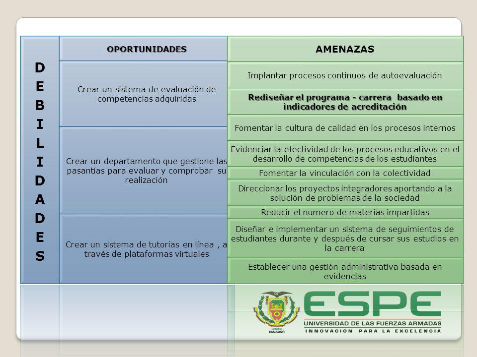 Rediseñar el programa - carrera basado en indicadores de acreditación
