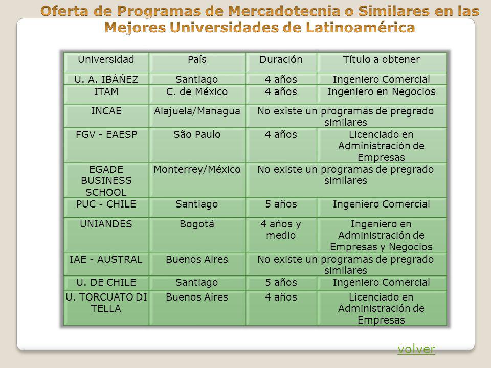 Oferta de Programas de Mercadotecnia o Similares en las Mejores Universidades de Latinoamérica