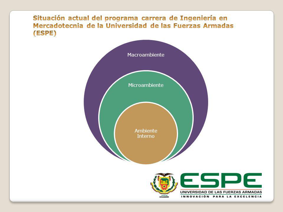 Situación actual del programa carrera de Ingeniería en Mercadotecnia de la Universidad de las Fuerzas Armadas (ESPE)