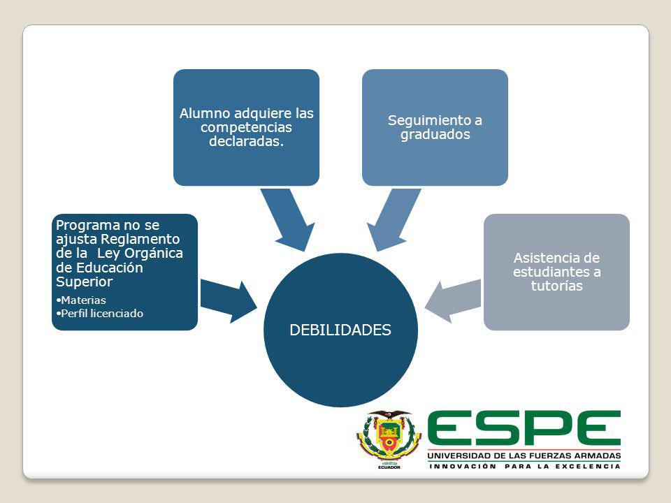 DEBILIDADES Alumno adquiere las competencias declaradas.