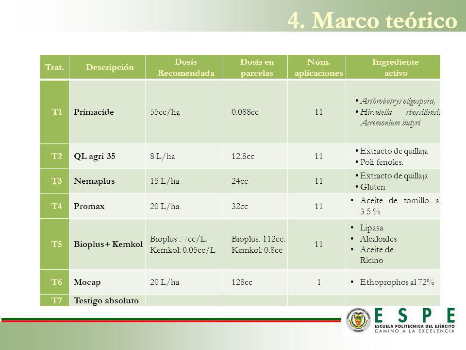 4. Marco teórico Trat. Descripción Dosis Recomendada Dosis en parcelas
