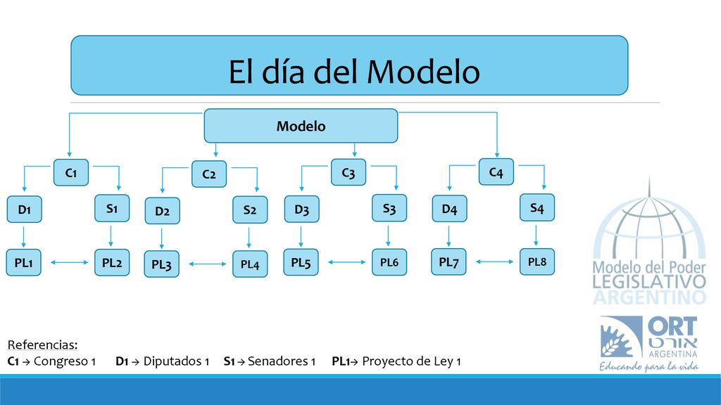 El día del Modelo Modelo C1 C2 C3 C4 D1 S1 S3 S4 D2 S2 D3 D4 PL1 PL2
