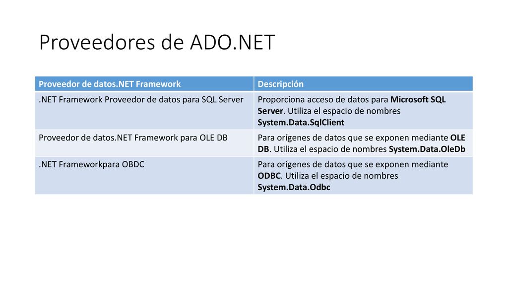 Proveedores de ADO.NET Proveedor de datos.NET Framework Descripción