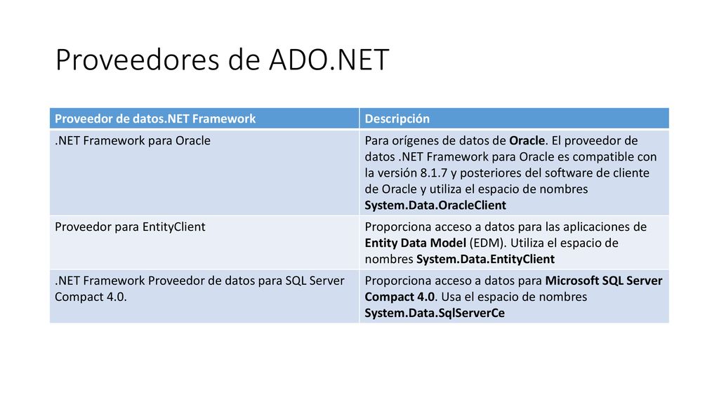 Proveedores de ADO.NET Proveedor de datos.NET Framework Descripción