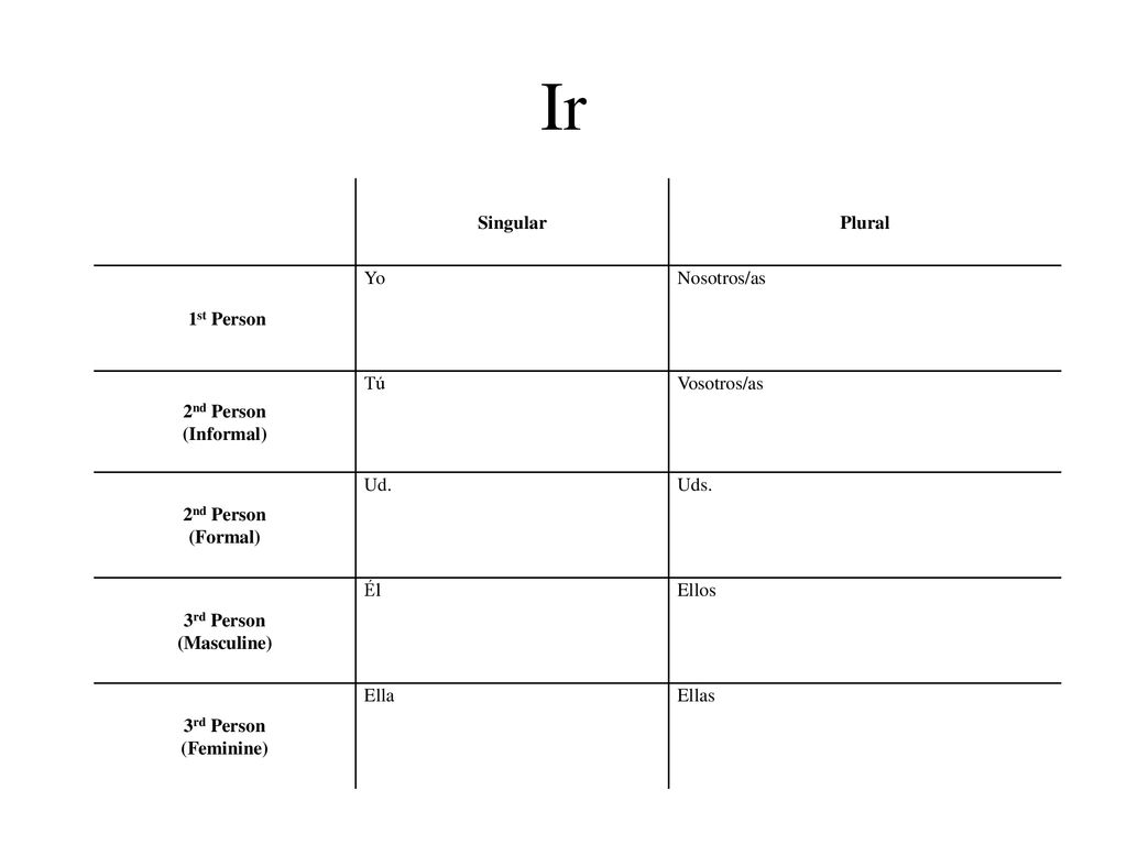 Ir Singular Plural 1st Person Yo Nosotros/as 2nd Person (Informal) Tú