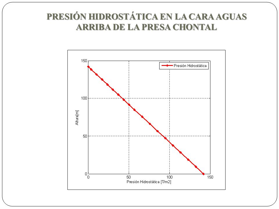 PRESIÓN HIDROSTÁTICA EN LA CARA AGUAS ARRIBA DE LA PRESA CHONTAL