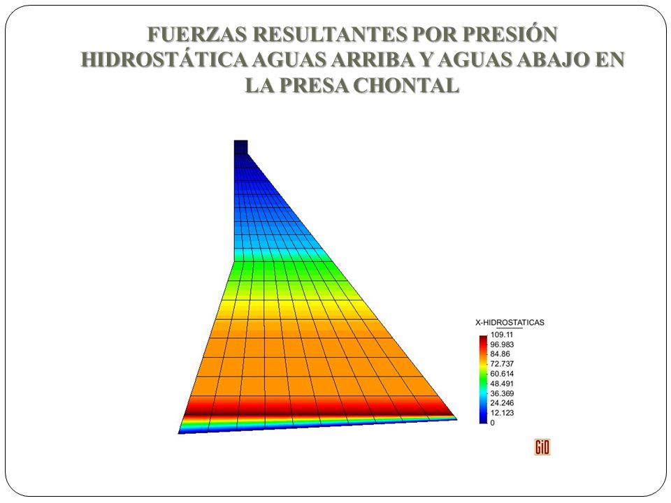 FUERZAS RESULTANTES POR PRESIÓN HIDROSTÁTICA AGUAS ARRIBA Y AGUAS ABAJO EN LA PRESA CHONTAL
