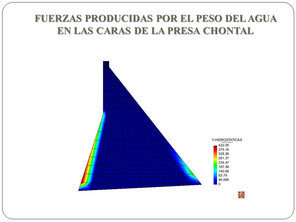 FUERZAS PRODUCIDAS POR EL PESO DEL AGUA EN LAS CARAS DE LA PRESA CHONTAL