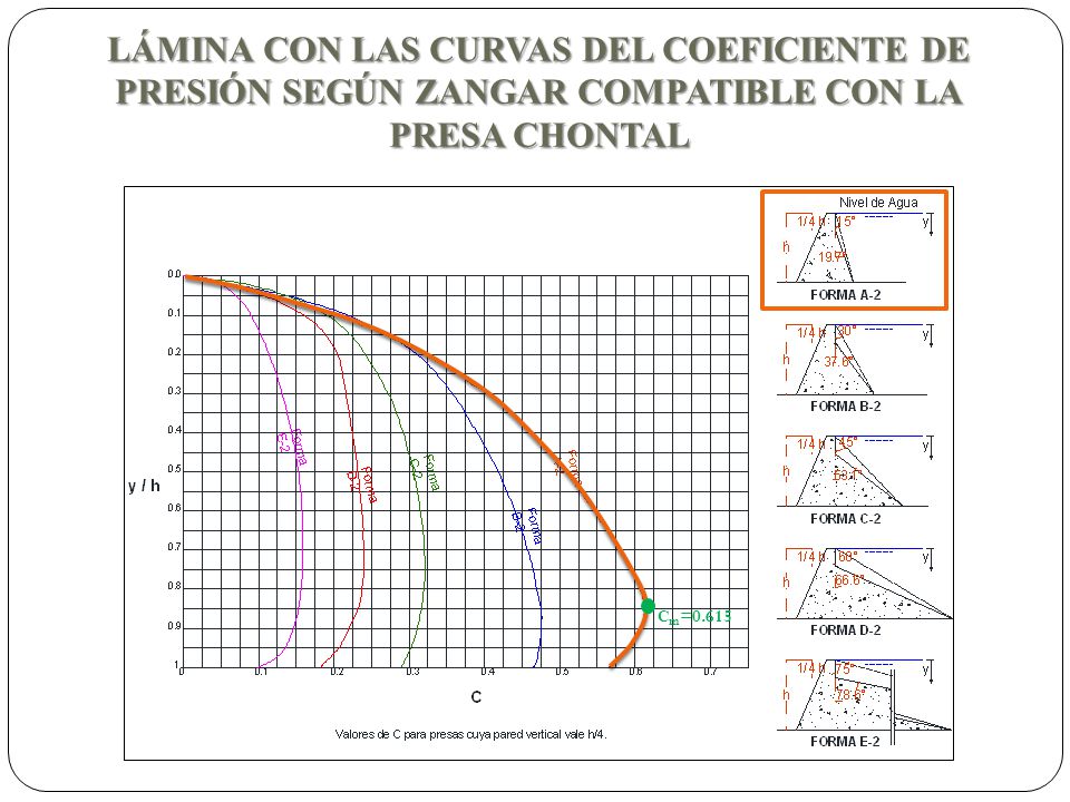 LÁMINA CON LAS CURVAS DEL COEFICIENTE DE PRESIÓN SEGÚN ZANGAR COMPATIBLE CON LA PRESA CHONTAL