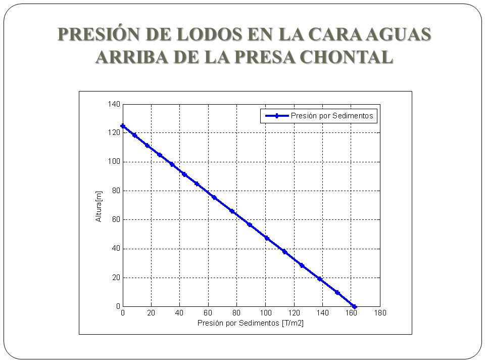 PRESIÓN DE LODOS EN LA CARA AGUAS ARRIBA DE LA PRESA CHONTAL