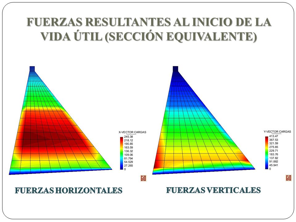 FUERZAS RESULTANTES AL INICIO DE LA VIDA ÚTIL (SECCIÓN EQUIVALENTE)