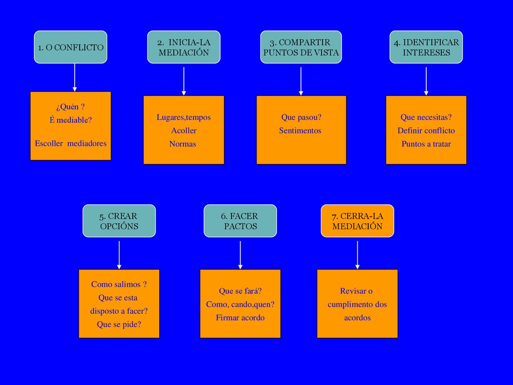 1. O CONFLICTO ¿Quén É mediable Escoller mediadores. 2. INICIA-LA. MEDIACIÓN. Lugares,tempos.
