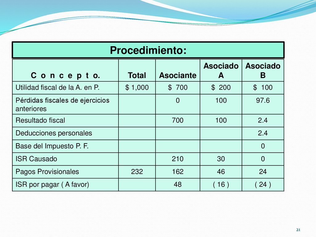 Procedimiento: C o n c e p t o. Total Asociante Asociado A B