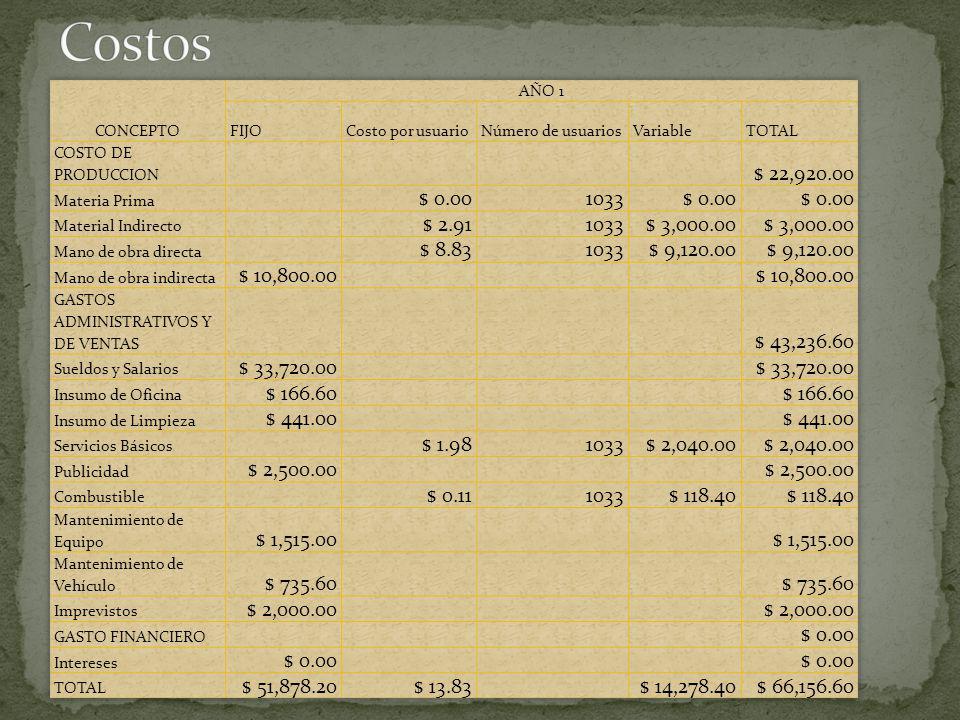 Costos CONCEPTO. AÑO 1. FIJO. Costo por usuario. Número de usuarios. Variable. TOTAL. COSTO DE PRODUCCION.