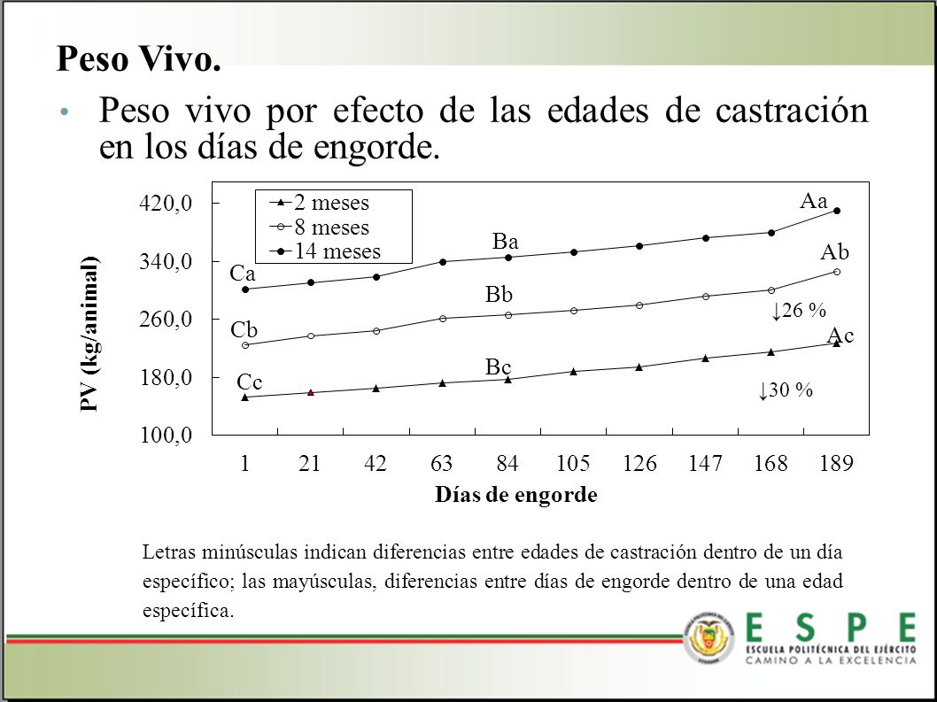 Peso Vivo. Peso vivo por efecto de las edades de castración en los días de engorde.