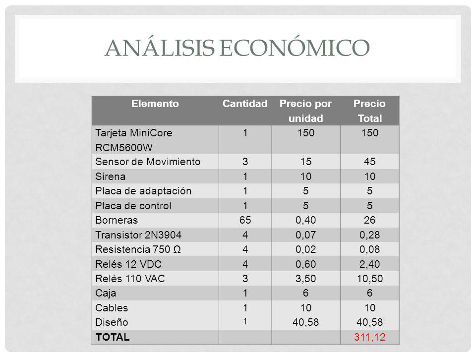 Análisis Económico Elemento Cantidad Precio por unidad Precio Total