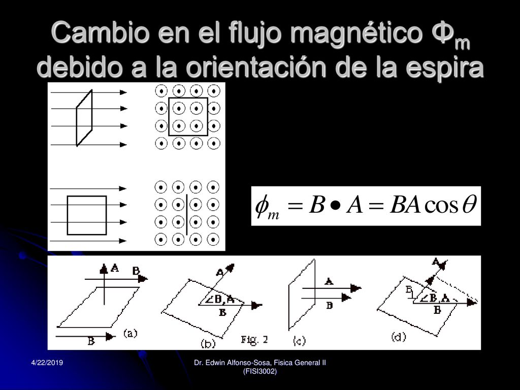 Cambio en el flujo magnético Φm debido a la orientación de la espira