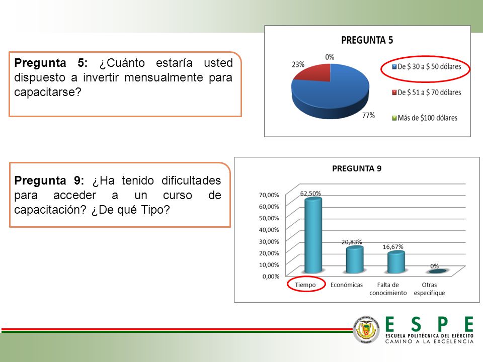 Pregunta 5: ¿Cuánto estaría usted dispuesto a invertir mensualmente para capacitarse