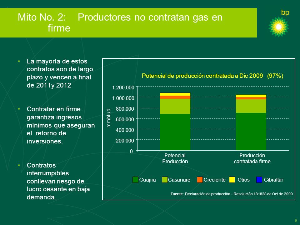 Mito No. 2: Productores no contratan gas en firme