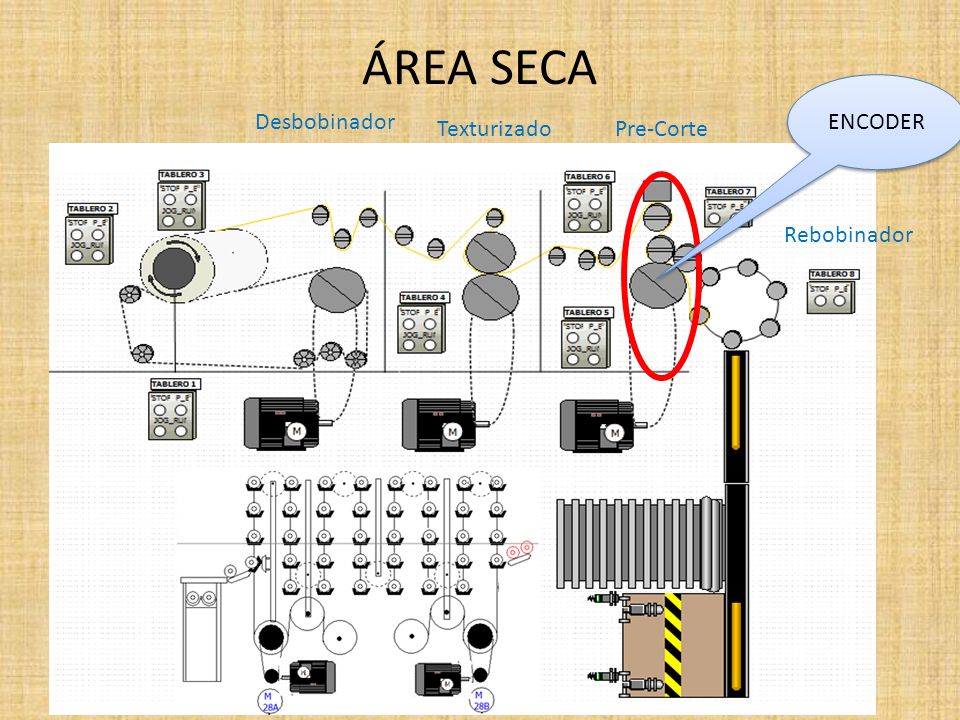 ÁREA SECA ENCODER Desbobinador Texturizado Pre-Corte Rebobinador