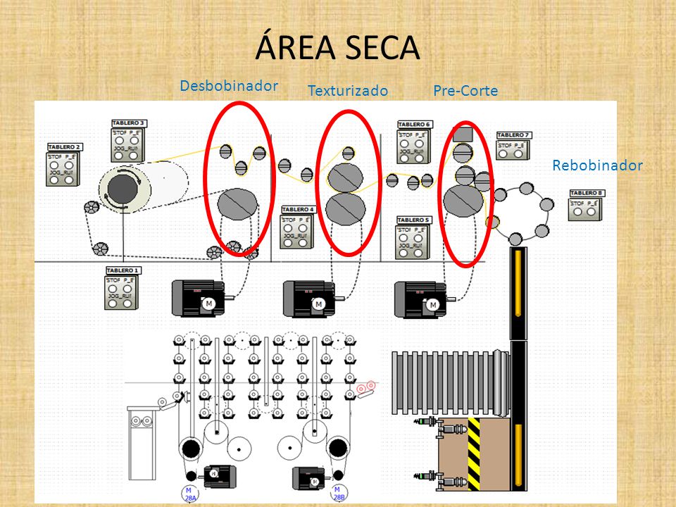 ÁREA SECA Desbobinador Texturizado Pre-Corte Rebobinador