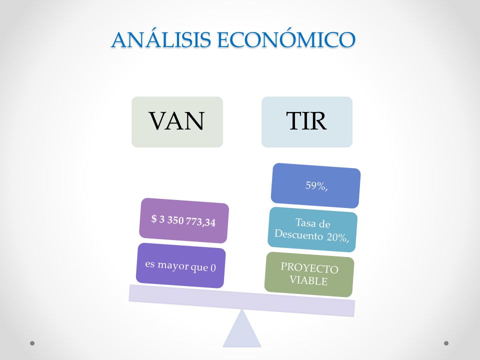 ANÁLISIS ECONÓMICO VAN es mayor que 0 $ ,34 TIR