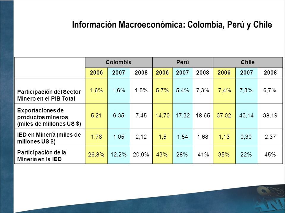 Información Macroeconómica: Colombia, Perú y Chile